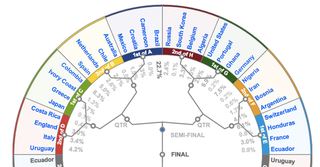Illustration for article titled Here's What The Top Prediction Models Say About The World Cup